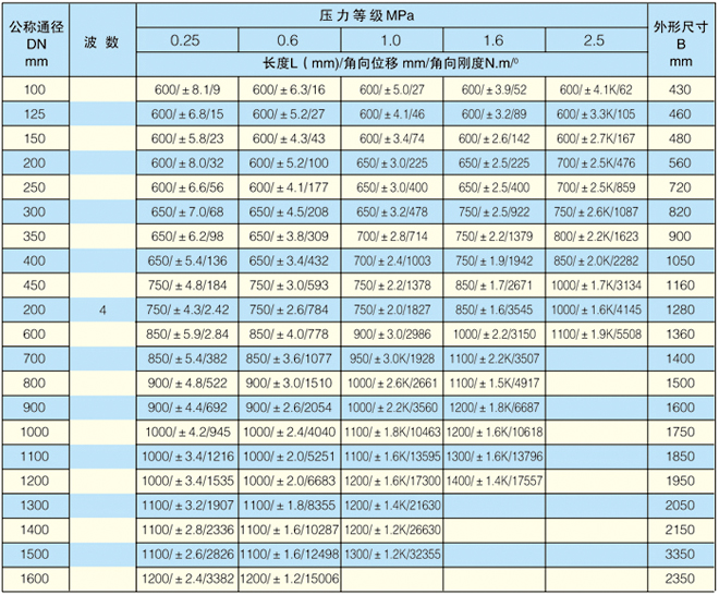 單式腳、萬(wàn)向角型波紋膨脹節